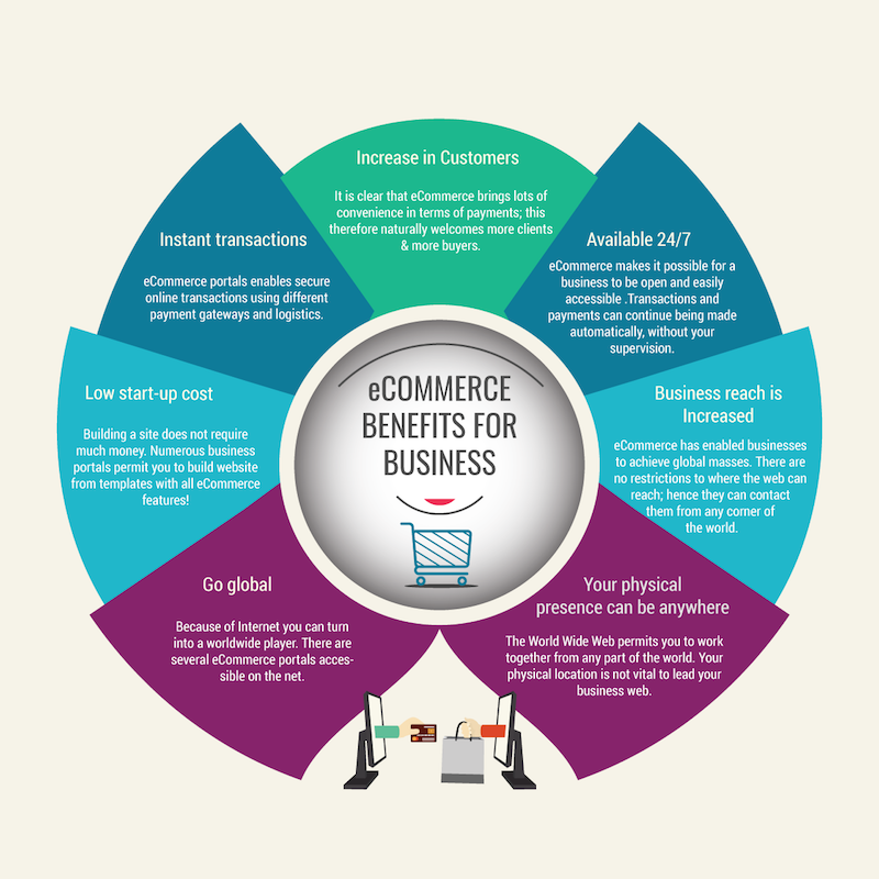 ECommerce Benefits For Business Infographic Akshar Technologies