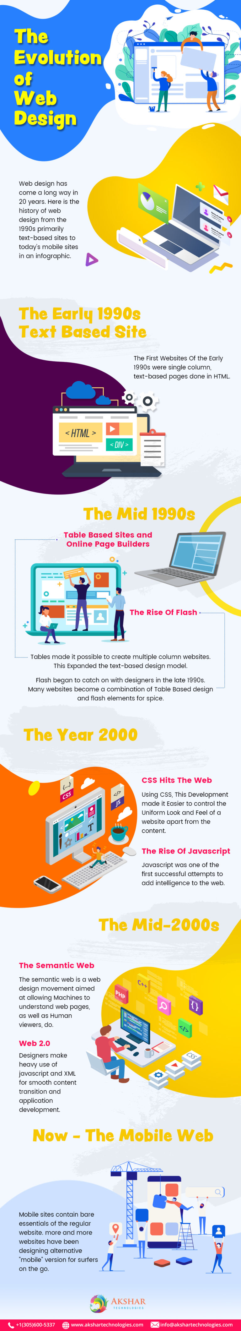 The Evolution of Web Design | Website Development